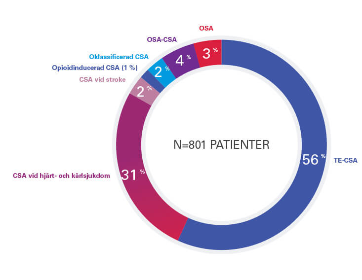 Ett diagram från READ-ASV-registret som visar patienter som behandlas med ASV i vardagen